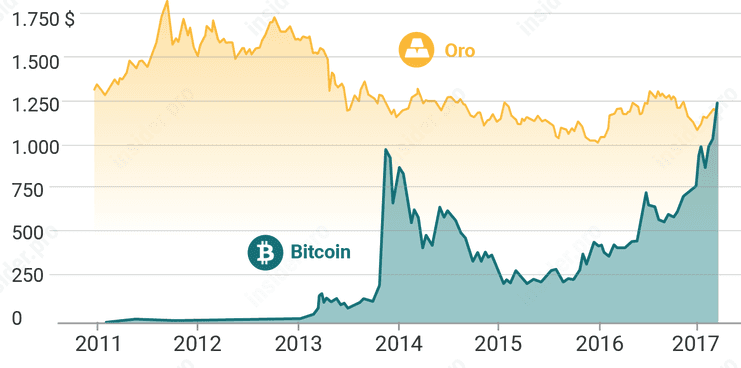 a cuanto estaba el bitcoin en 2009