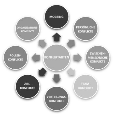 Deeskalation & Konflikttraining