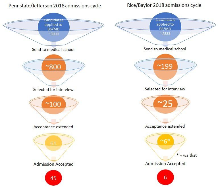Rice bs/md program acceptance rate image