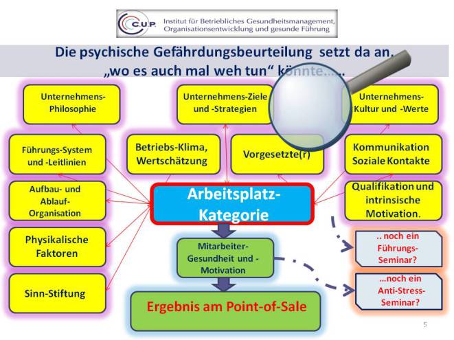 Die Inhalte der Gefährdungsbeurteilung psychischer Belastungen