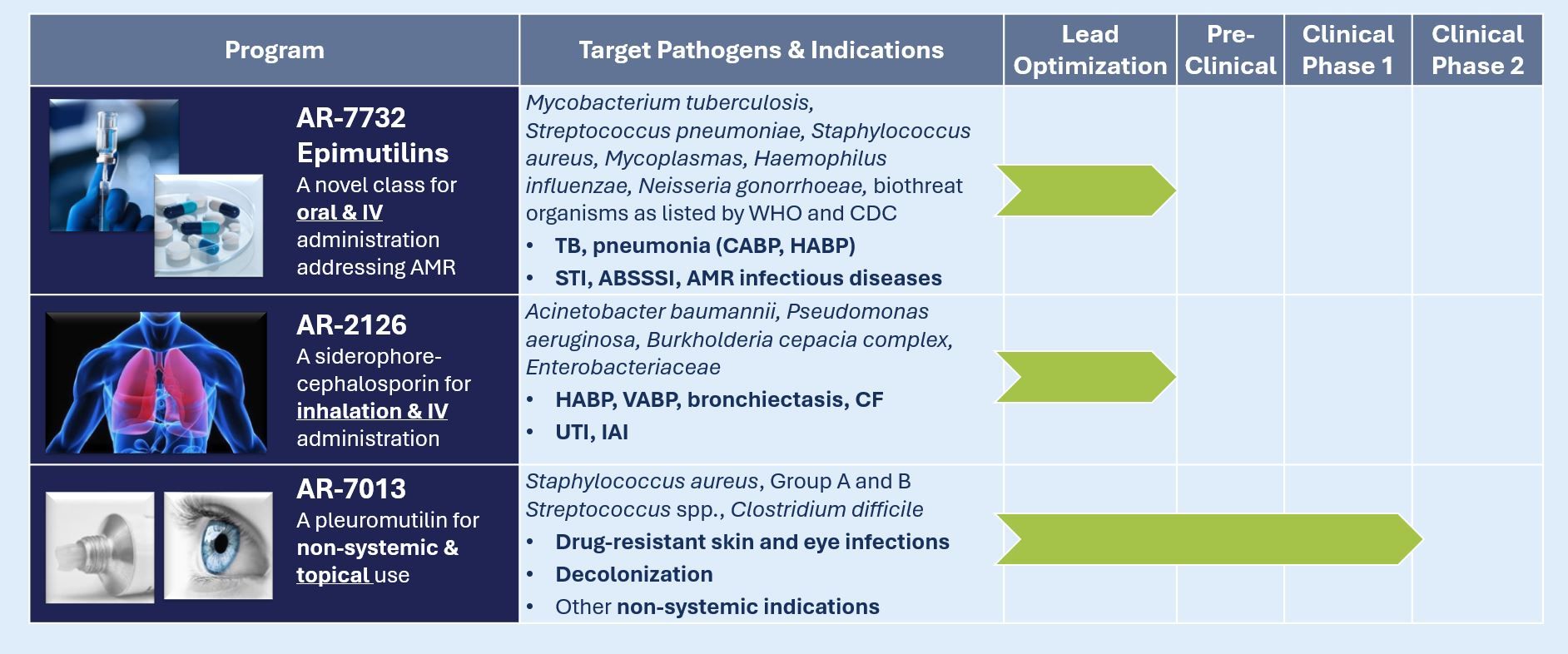 The ARIVA Med Pipeline comprises two programs in pre-clinical stage and one program in clinical stage.