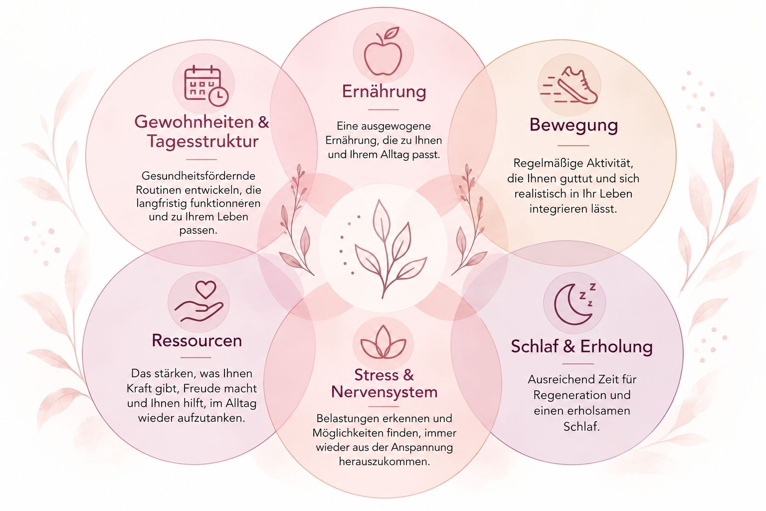 Sechs überlappende Kreise zeigen miteinander verbundene Einflüsse auf die Gesundheit: Ernährung, Bewegung, Schlaf und Erholung, Stress und Nervensystem, persönliche Ressourcen sowie Gewohnheiten und Tagesstruktur.