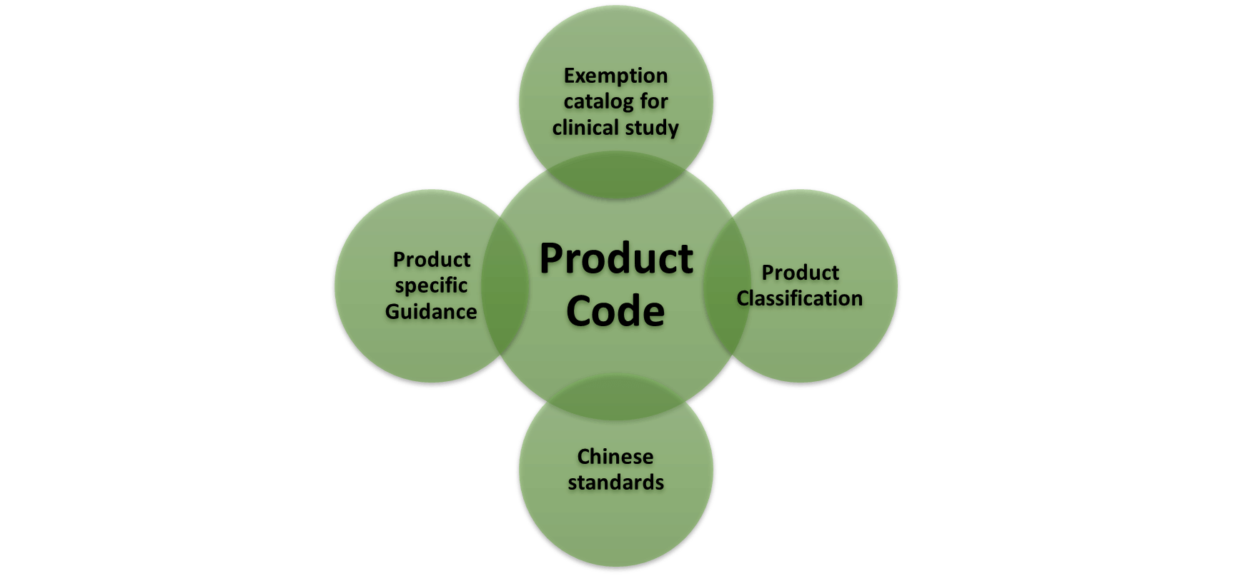 prerequisite | product code | classification | type of registration