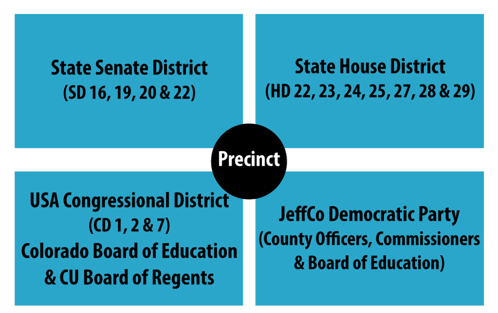 JeffCo Dems Political Divisions