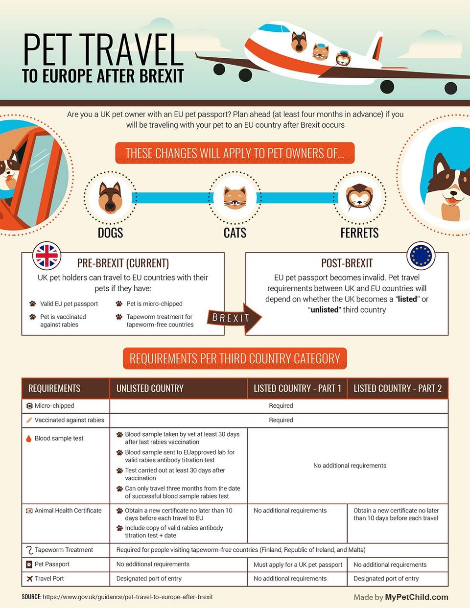 Info-graphic that shows what options there are for post-brexit Pet Passports