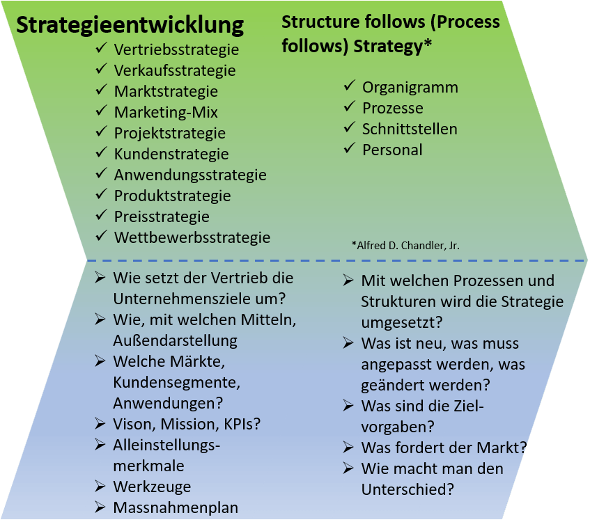 Vertriebsstrategie - Individuell Für IHREN Erfolg Im B2B Vertrieb!