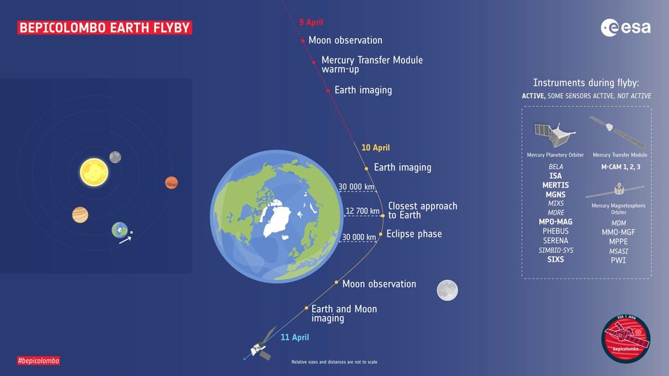 Schéma des différentes phases du survol de la Terre du 9 au 11 avril 2020