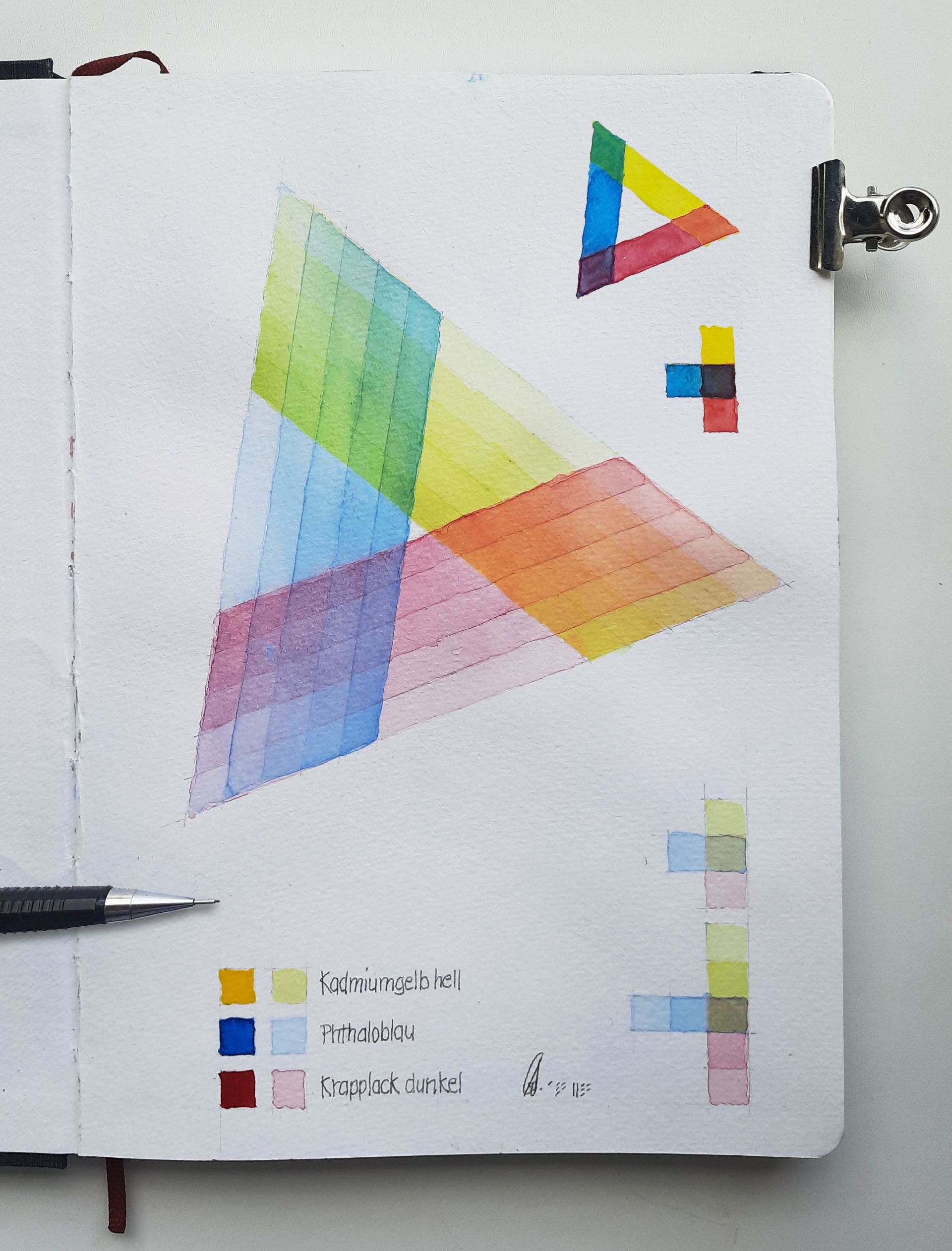 Aufgeschlagene Skizzenbuchseite. Drei Grundfarben Gelb, Blau und Rot wurden in einer Dreiecksanordnung lasierend überlagert. Dadurch sind Farbmischungen erkennbar, z.B. ergeben Gelb und Rot Orange.