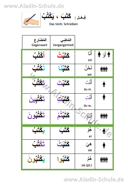 Wo Bist Du Auf Arabisch Lernmaterialien für Arabisch A1