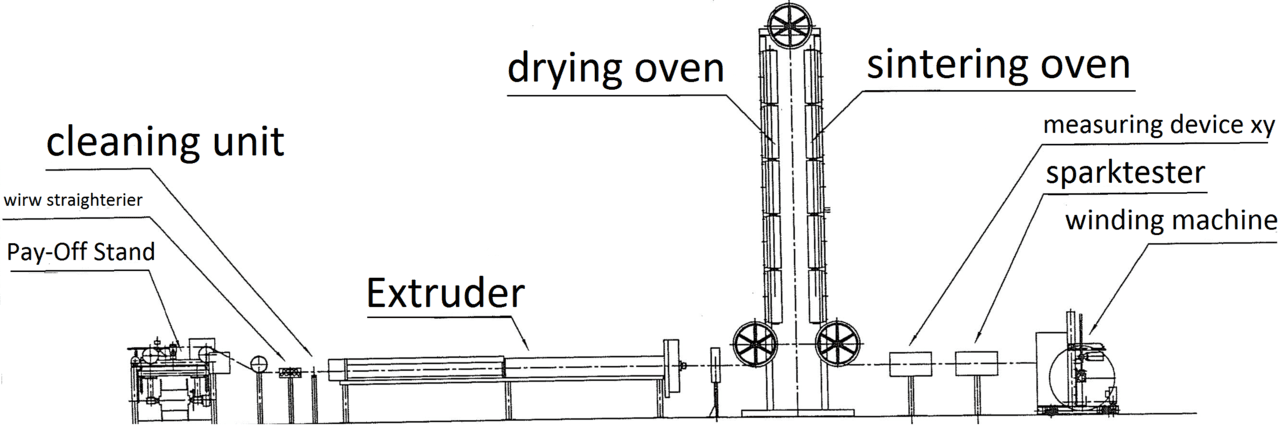 PTFE wire coating line