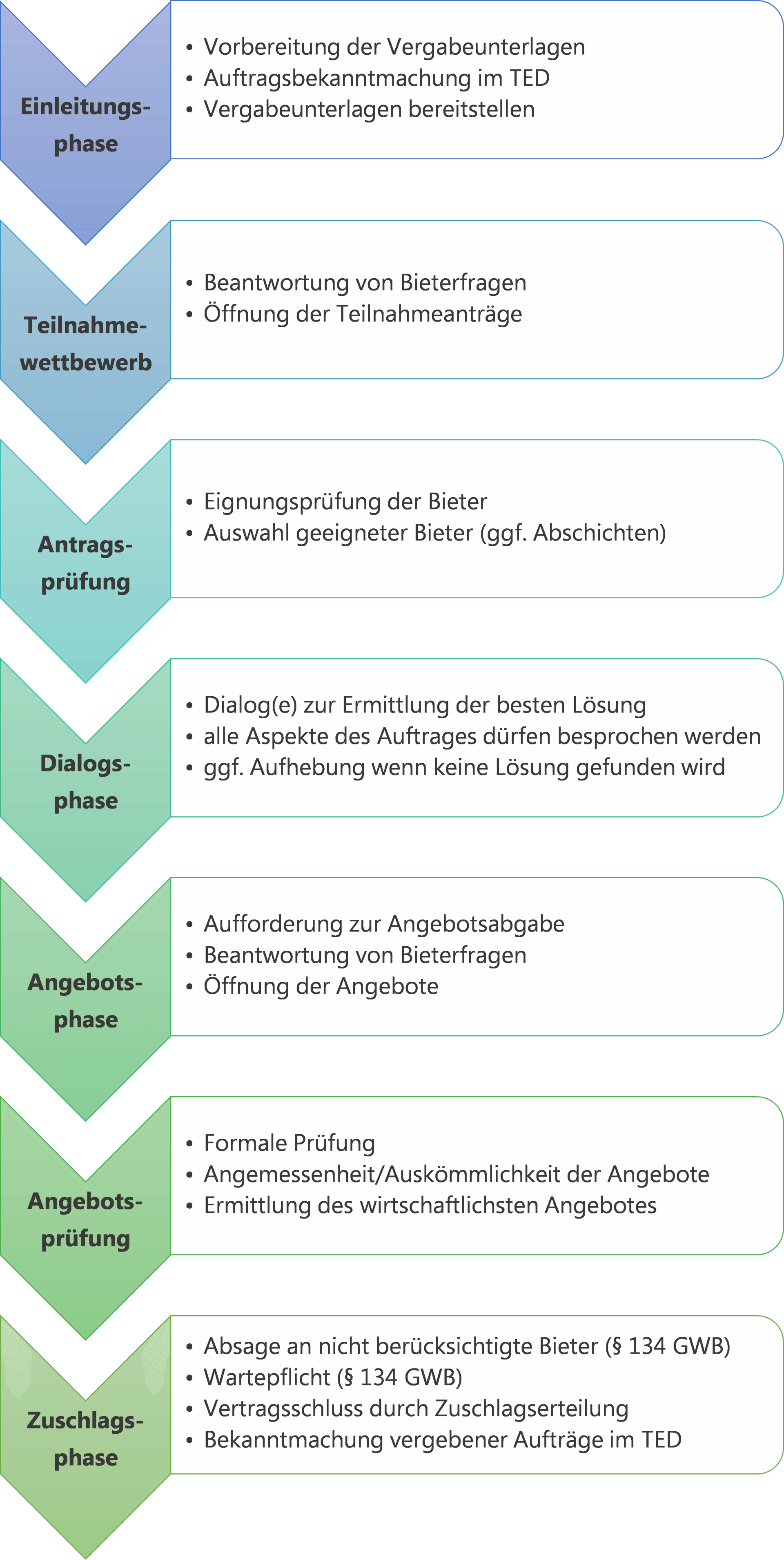 Ein Wettbewerblicher Dialog