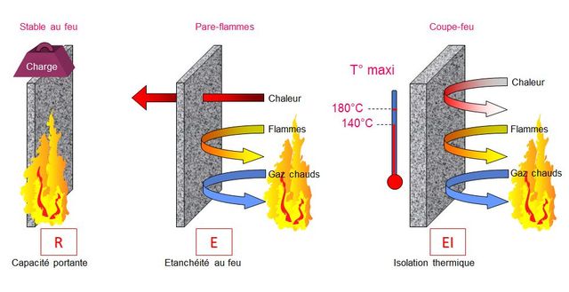 Plafonds Et Cloisons Coupe Feu La Protection Passive Contre L Incendie