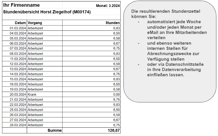 Die resultierenden Stundenzettel können Sie:
automatisiert jede Woche und/oder jeden Monat per eMail an Ihre Mitarbeitenden verteilen
und ebenso weiteren internen Stellen für Abrechnungszwecke zur Verfügung stellen
oder via Datenschnittstelle in Ihre Datenverarbeitung einfließen lassen.