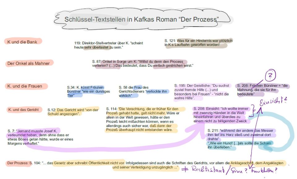 Kafka Der Prozess Schaubild Mit Inhalt Und Zitaten
