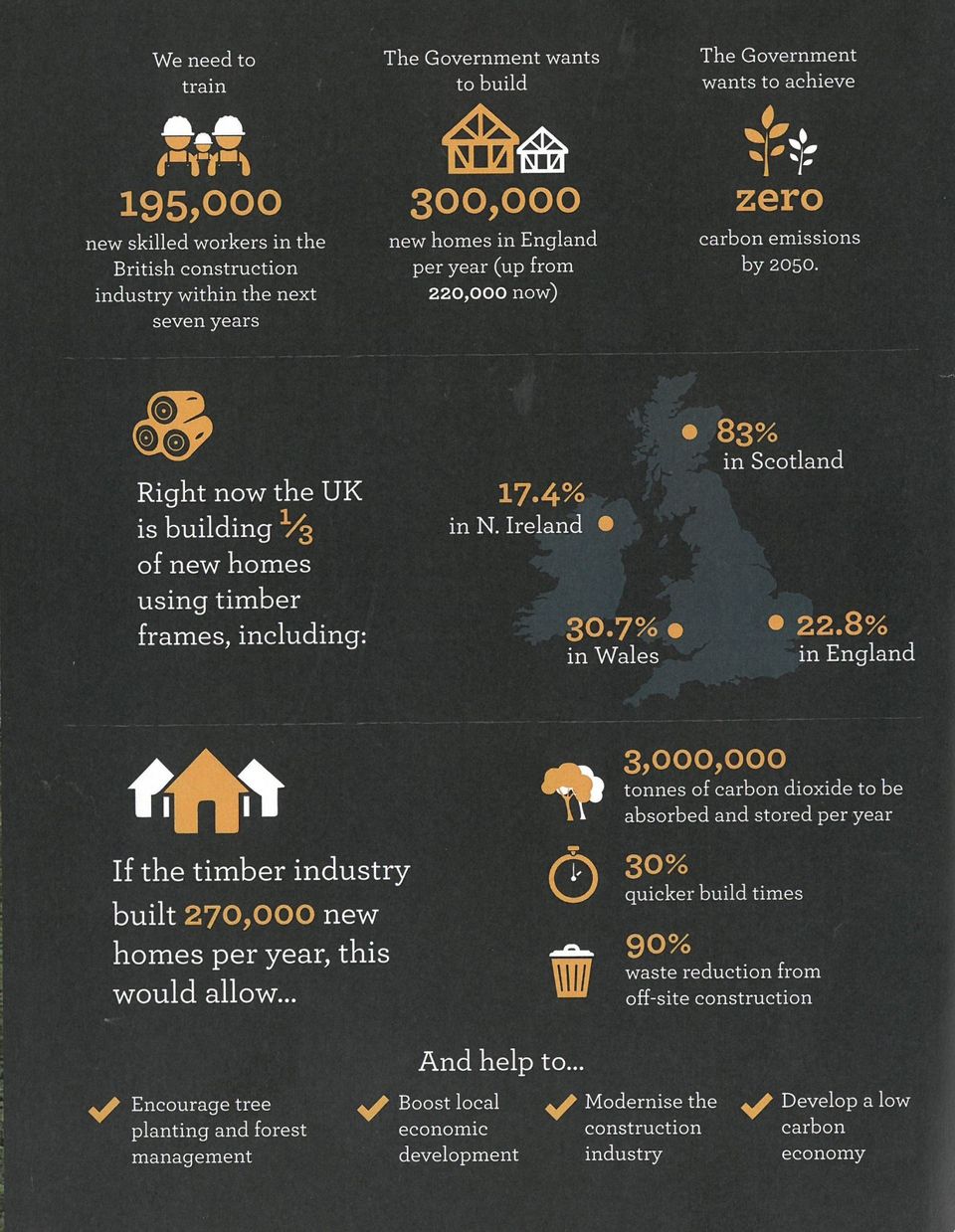 How the Timber Industries can help solve the Housing Crisis