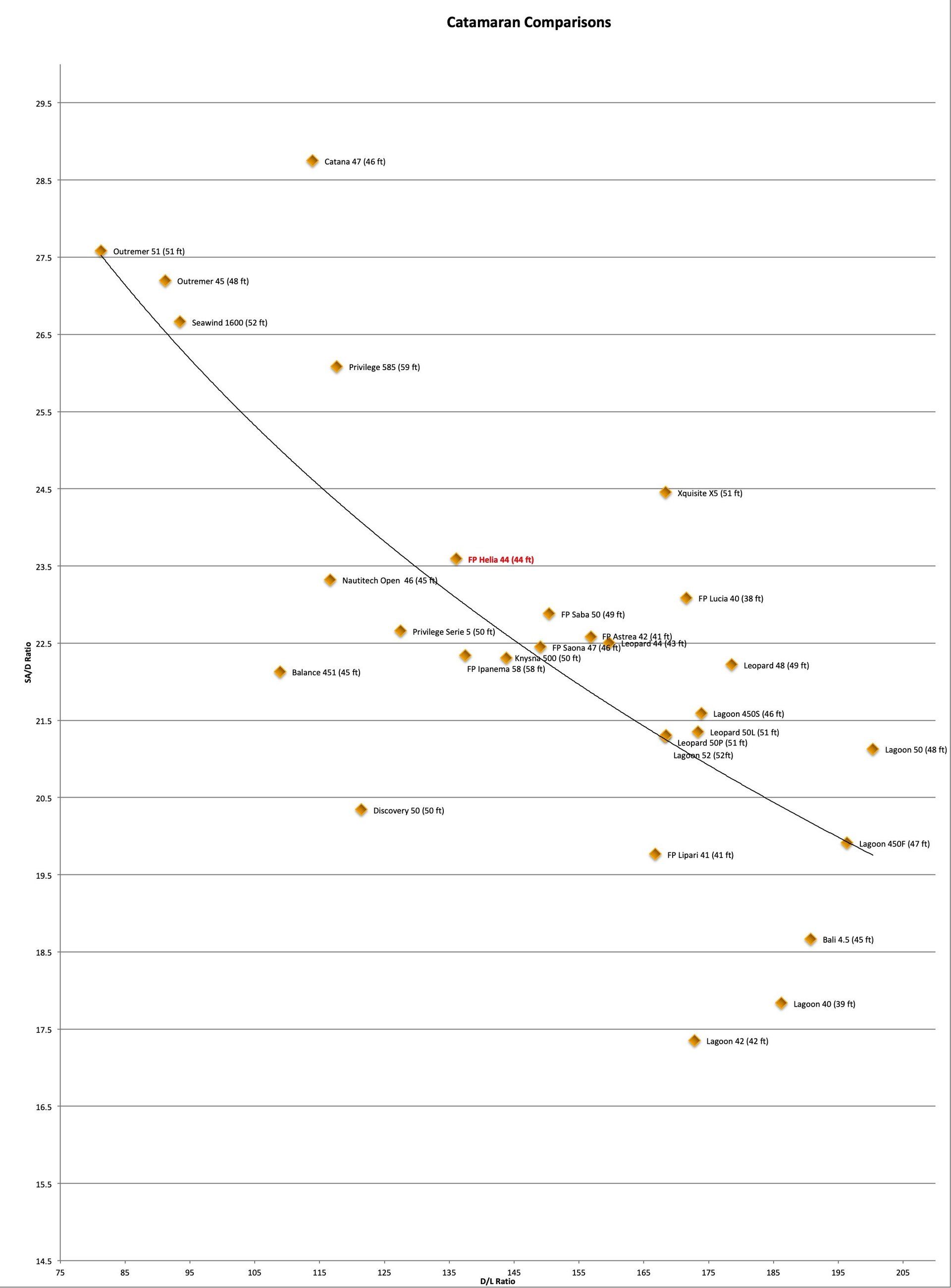 catamaran performance comparisons