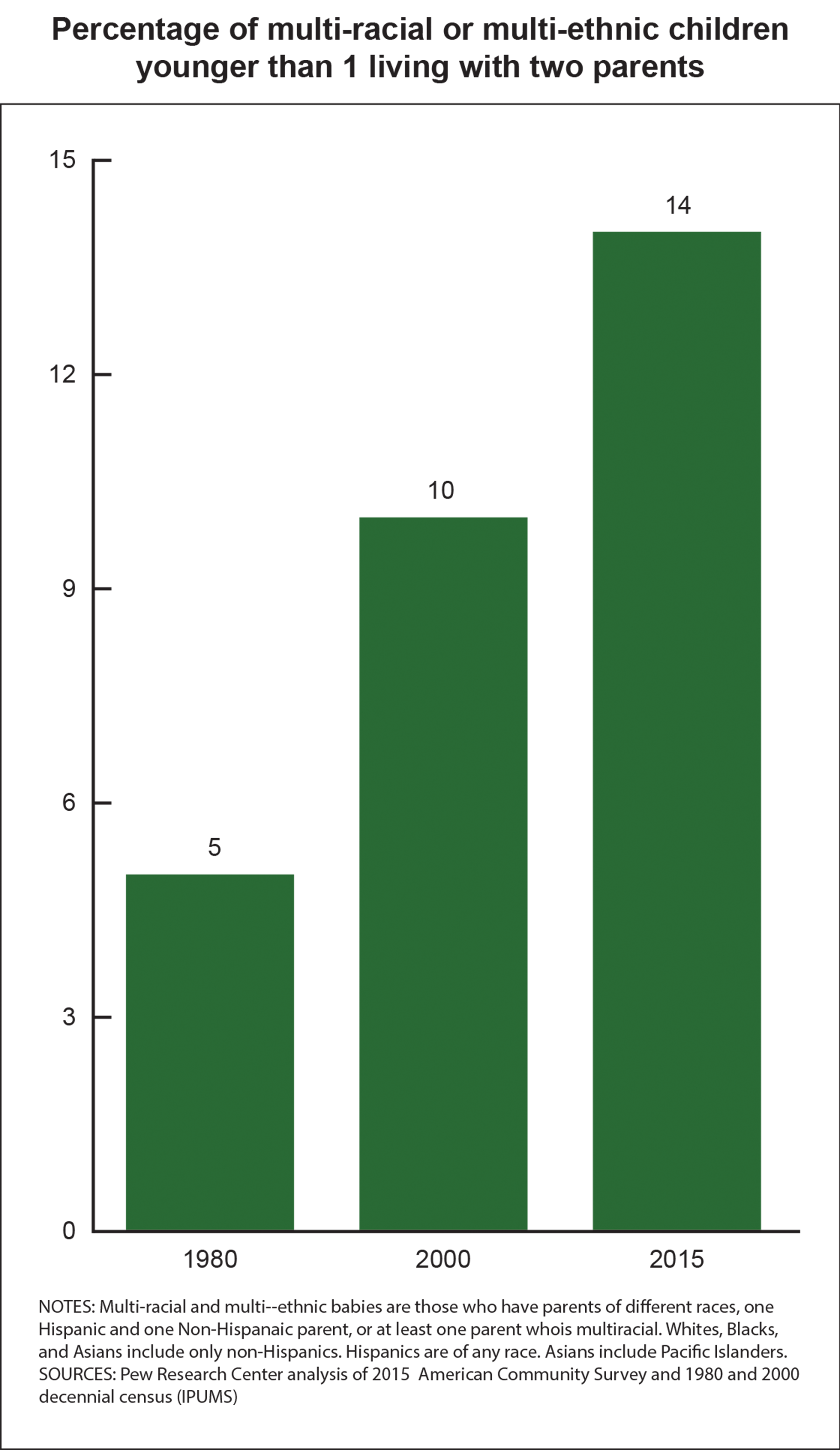 Bar graph showing percentage of multi-racial or multi-ethnic children younger than 1 living with two parents