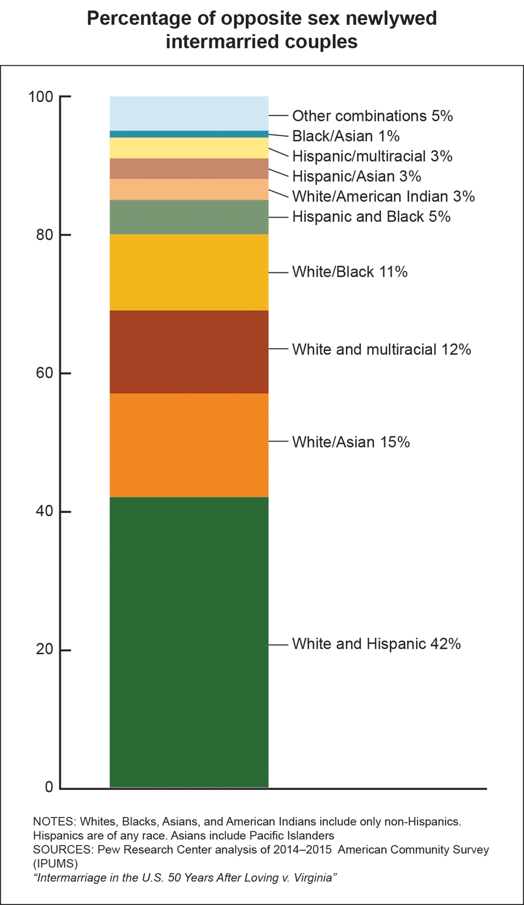 Bar graph showing Percentage of opposite sex newlywed intermarried couples