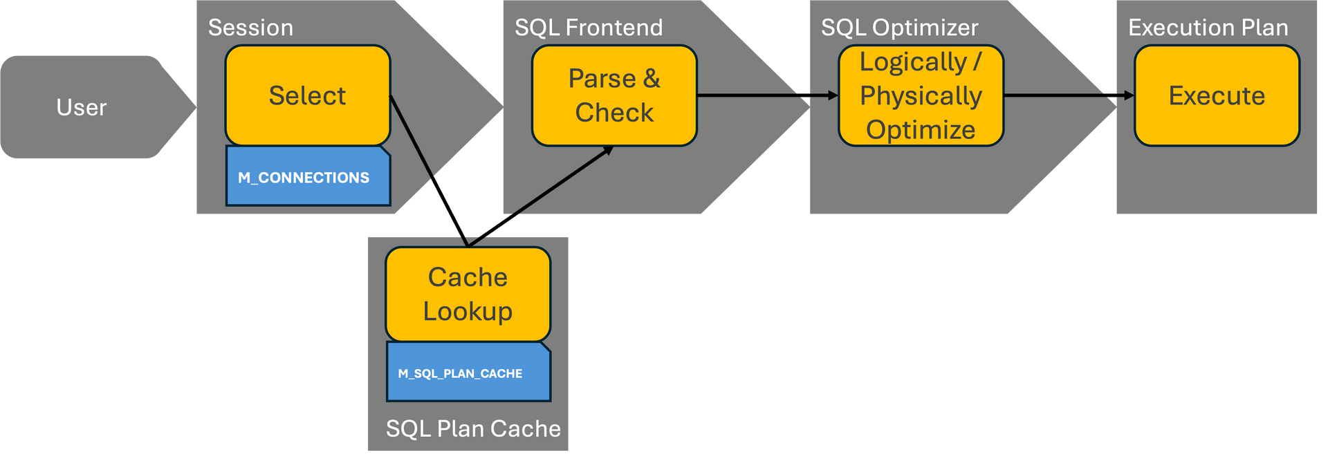 The HANA Optimizer is one of the core components of the HANA database. It determines how SQL is exec