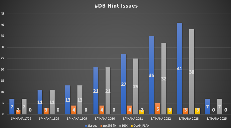 DB Hint Issues S4HANA