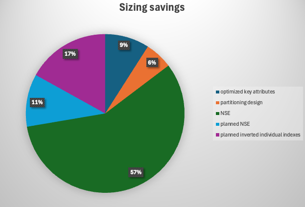 BW/4HANA sizing savings for all data tiering optimizations with NSE