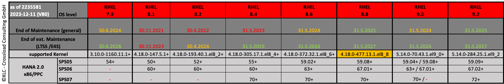 RHEL Release details