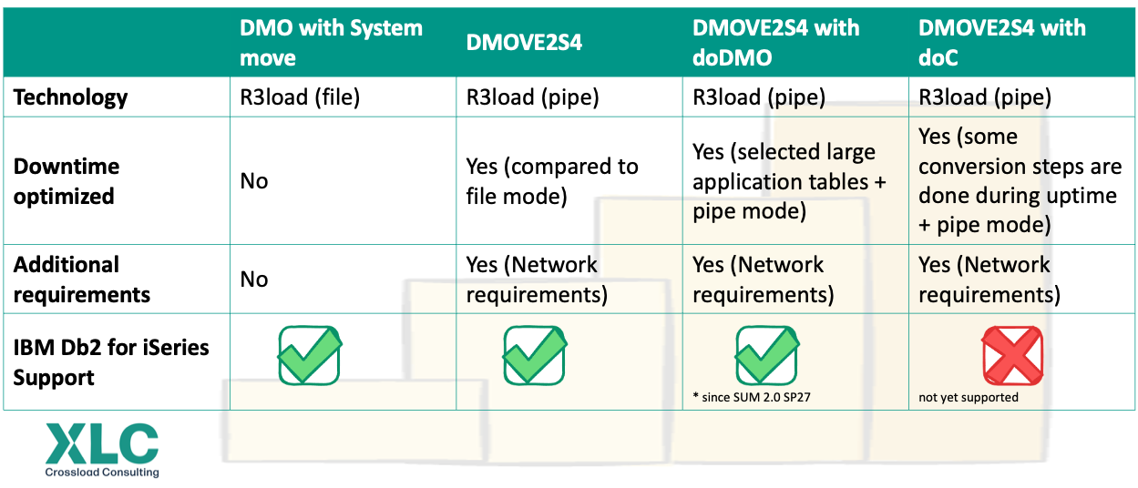 Orientation in DMO scenarios