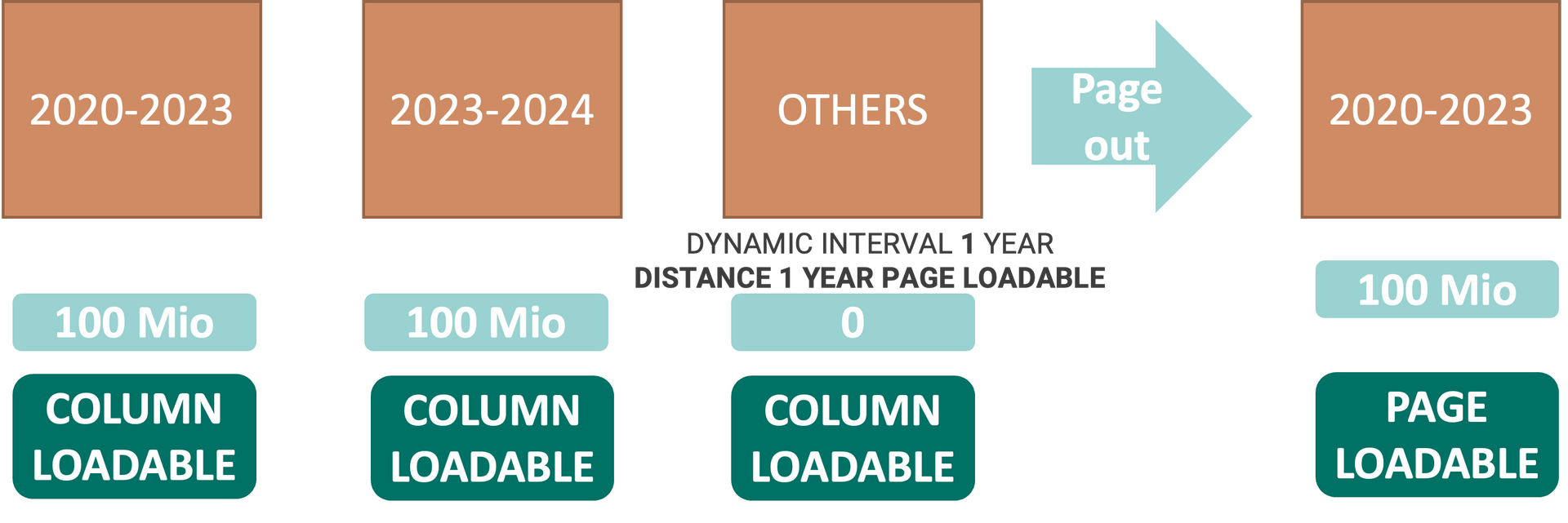 Dynamic Aging for NSE - combined with Threshold and Interval option