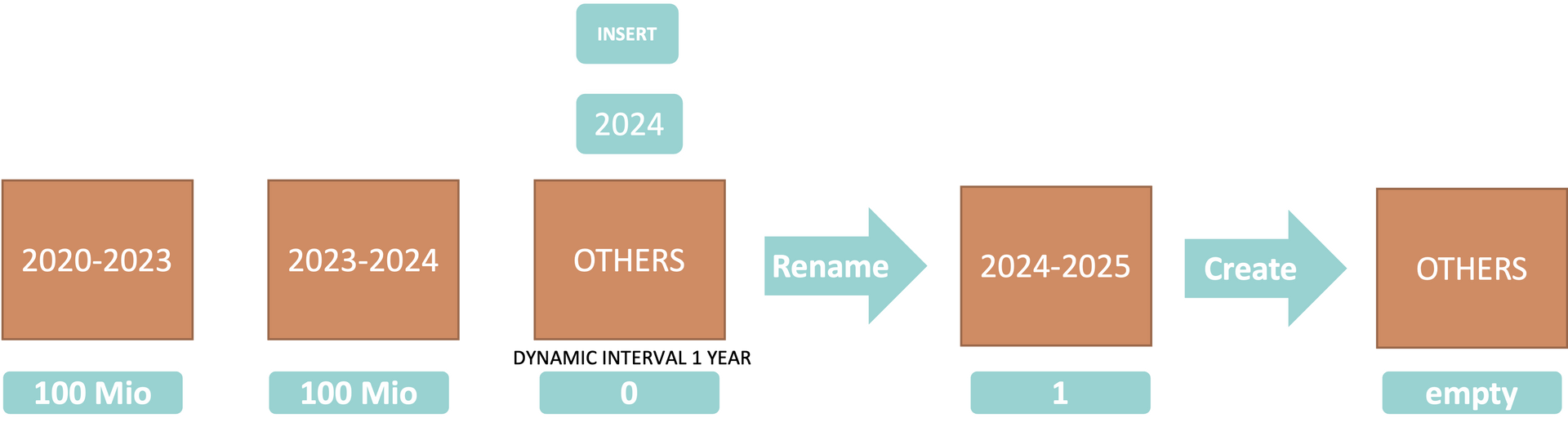 automatic maintenance of the 'others' partition