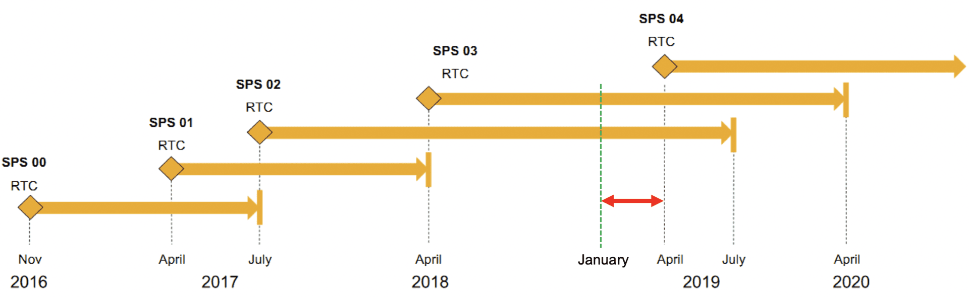 SAP HANA 2.0 SPS - end of maintenance