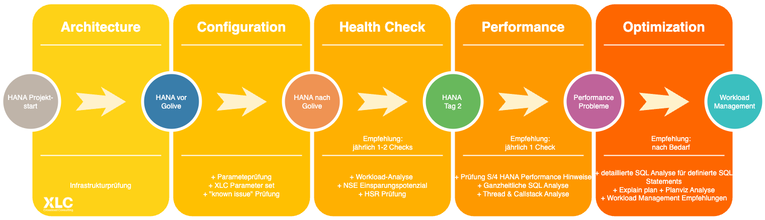 SAP HANA Health Checks