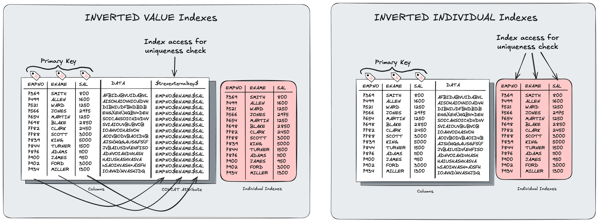 inverted individual index is a special type of SAP HANA index wich can save memory