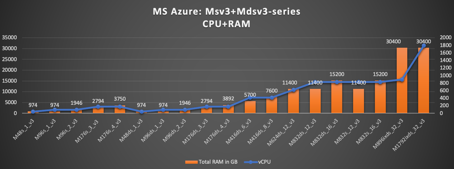 Mv3 instances CPU + RAM