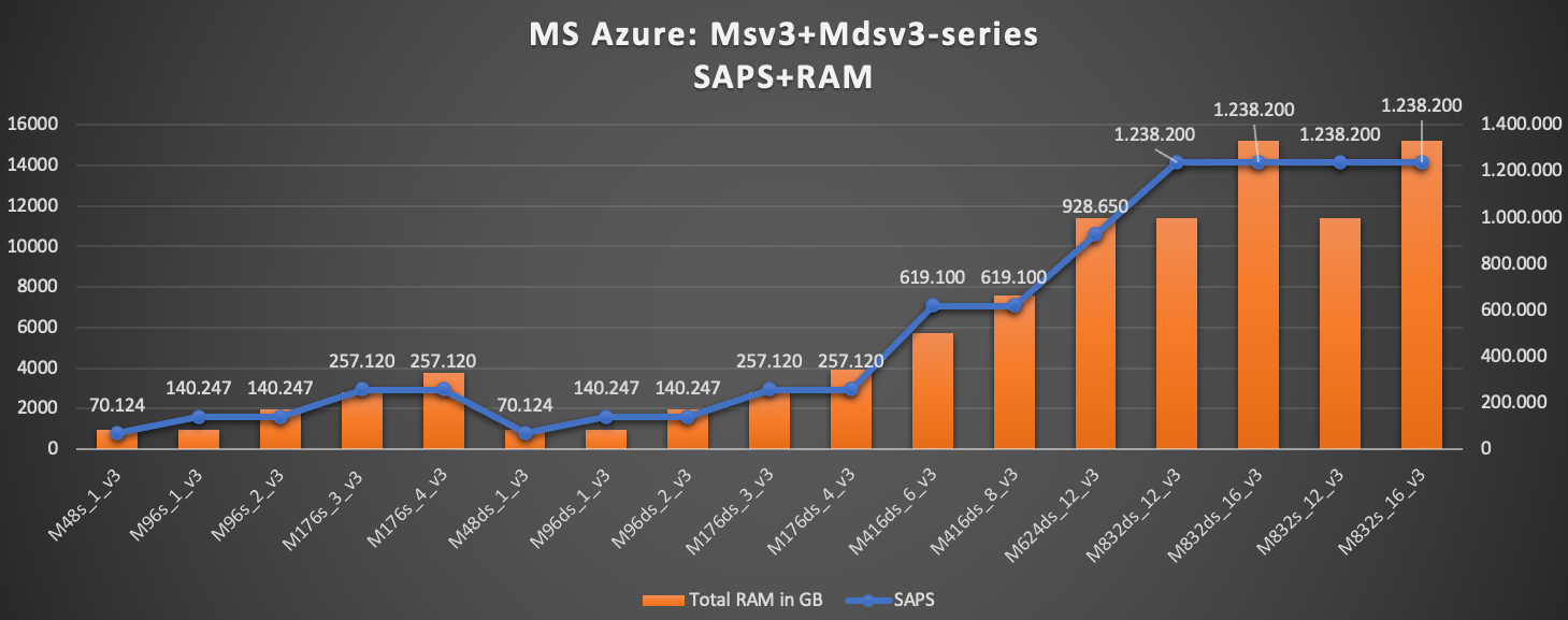 Mv3 instances SAPS + RAM