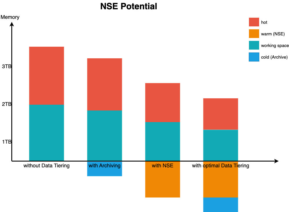 Data Tiering - NSE Potential