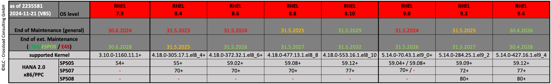 RHEL RHEL OS Support