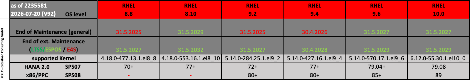 RHEL OS Support