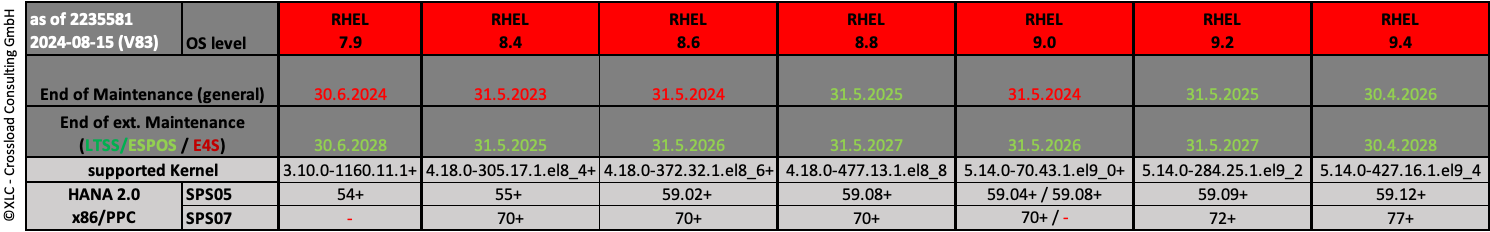 RHEL Release details