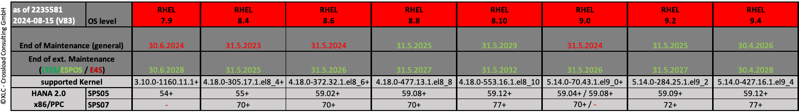 RHEL OS Support