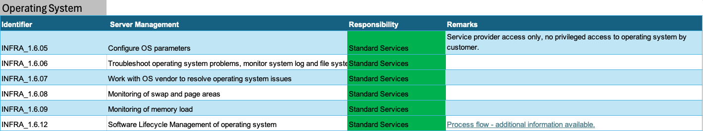 Operating system tasks