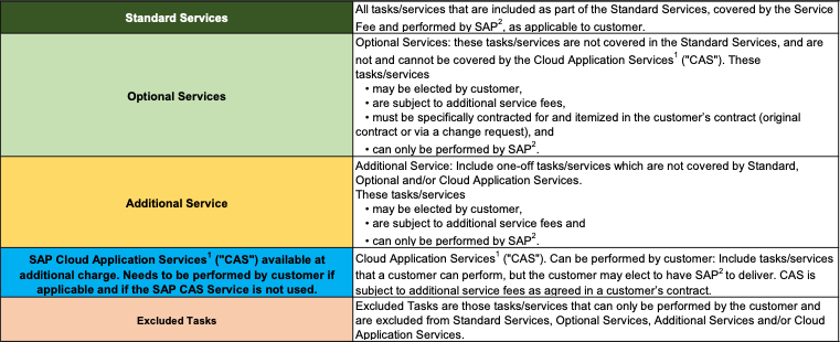 RISE with SAP: Roles & Responsibilities