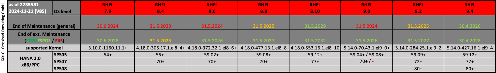 RHEL Release details