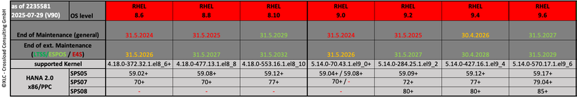 RHEL details RHEL Release details