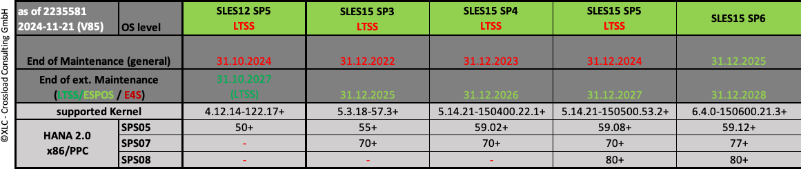 SLES Release details