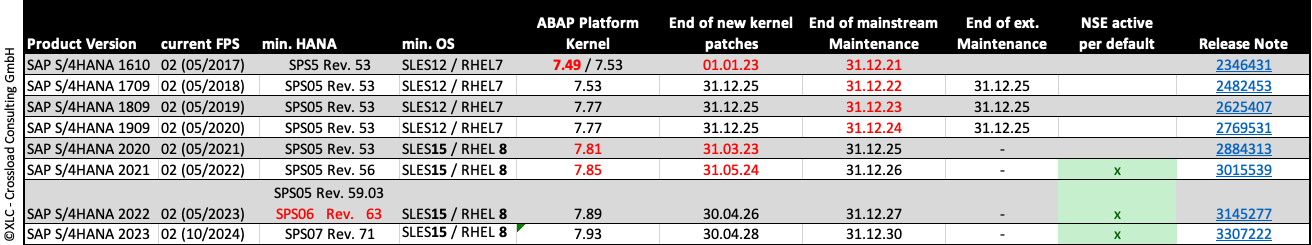 S/4 HANA Release Details