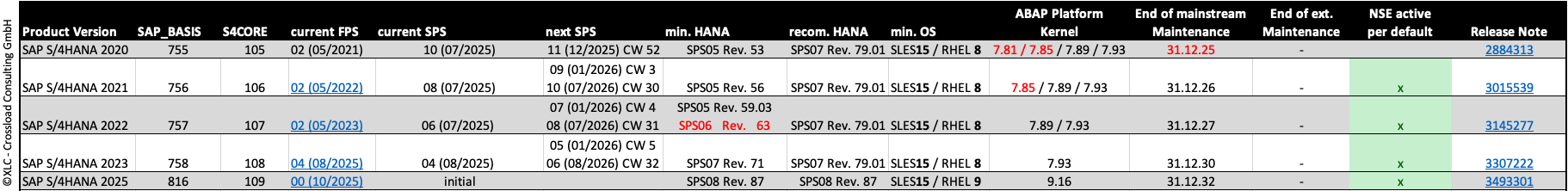 S/4 HANA Release Details