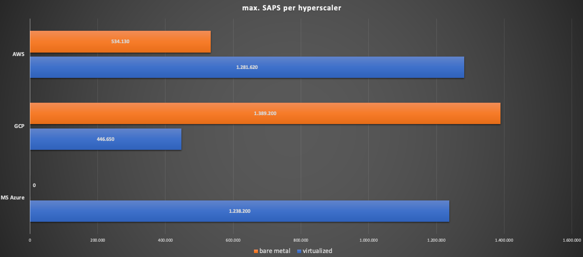 Total: SAPS per hyperscaler