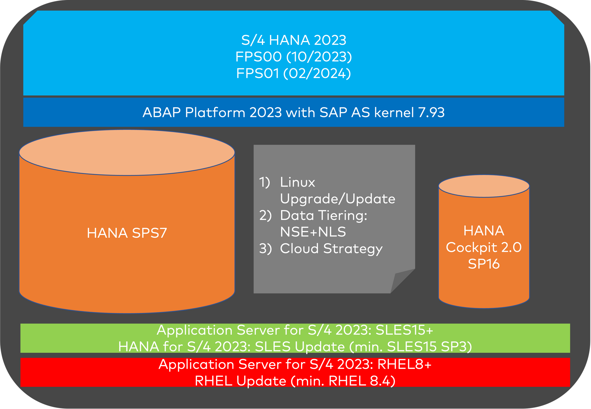Roadmap SAP S/4 HANA 2023