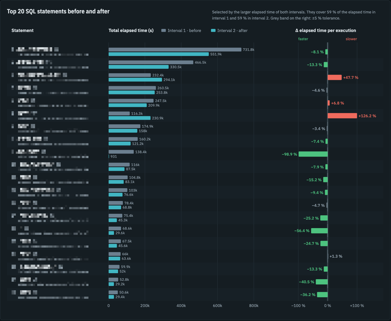  Top 20 SQL statements before and after 