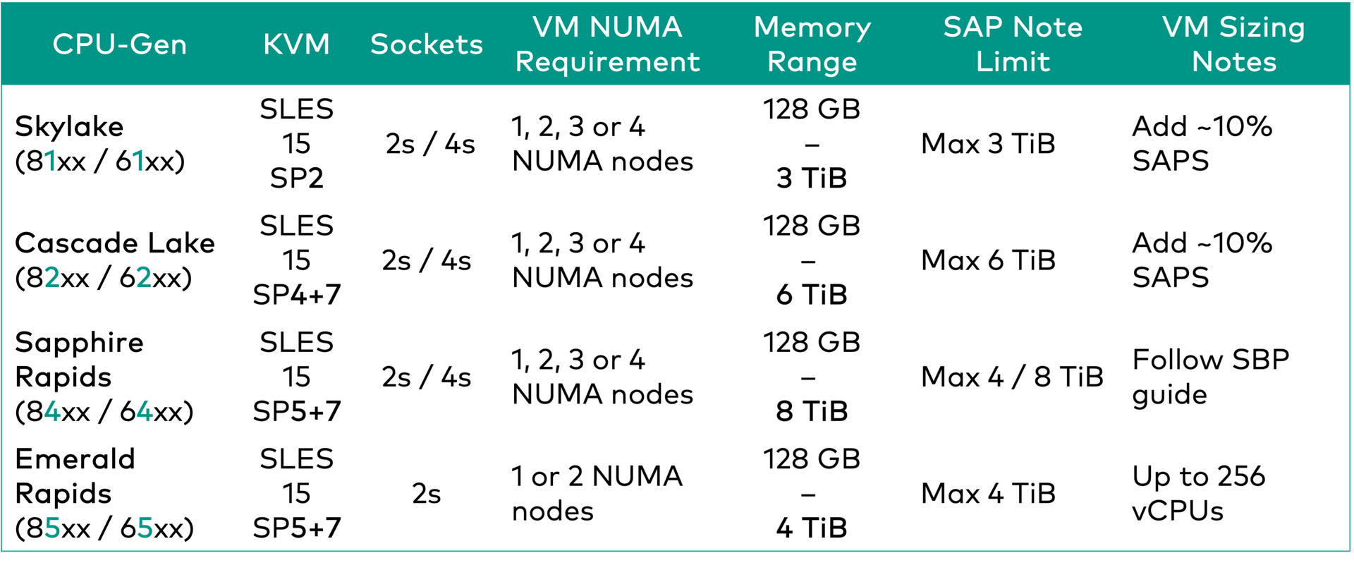 SBP-SLES4SAP-HANAonKVM-SLES15SP4